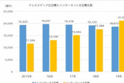 【画像】ネット広告費、6年連続2桁成長で初のテレビ超え・・・