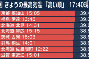 北海道北見市で39℃観測　40℃に迫る勢い　 北海道各地で観測史上1位を更新 危険な暑さ　[7/24]