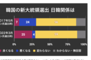 日本人「韓国の大統領が替わっても、日韓関係はなにも変わらない」と考えている模様
