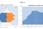 【日本衰退】大事な生産年齢人口、ここ5年で226万人減少→年金破綻も間近か？