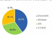 Windowsが滅亡寸前、いつのまにかChromeOSに抜かれ、気がつけばAppleとの差は1%未満に?
