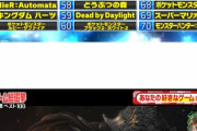【朗報】テレビゲーム総選挙にダクソ3とブラボが39位と67位でランクインして地上波デビューｗ