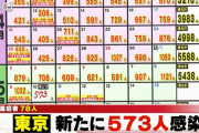 【5/10】東京都で新たに573人の感染確認　新型コロナウイルス