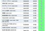 【衝撃】Juice=Juice「盛れ！ミ・アモーレ」、昨日の再生数が「73642回」ｗｗｗｗｗ【IDなし】