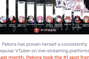 【朗報】ホロライブのVtuber、遂に世界一位のVtuberになるwwwwwwwwwww