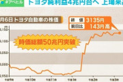 トヨタの時価総額、一晩で6兆円上がる