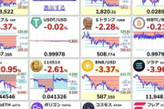 【悲報】ビットコインの価格がまた1000万円割れ ビットコインETFに群がったヘッジファンドは撤退急ぐ 持ち高28%減