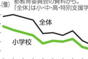 東京都の教員採用、小学校で過去最低1.1倍　質の低下いっそう懸念　(朝日新聞)