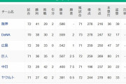 【7/1】●●●●●●●●●●●●●●●東京 ●●●●●●●●●●●●●●中日 読売○ 広島○○○○○○