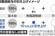 【教員不足】「教員になったら奨学金の返済免除」政府に提言へ　教員給与、「残業代なし」は維持　自民特命委