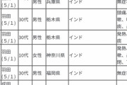 【悲報】日本さん、インド変異株を大量入荷