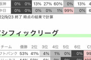 セ・リーグ、「3位争い」巨人80%阪神13%広島7%