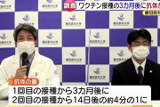 「ワクチン接種3カ月で抗体量が4分の1に減少」　藤田医科大学が発表、ファイザー製を調査