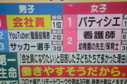 【悲報】最近の小学生の「なりたい職業」、夢も希望もなくて草ｗｗｗｗ