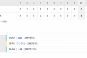 セ･リーグ DB 4-2 T [6/29]　阪神、打線つながらずに連敗。２カードぶり負け越し　５位・ＤｅＮＡに０・５ゲーム差