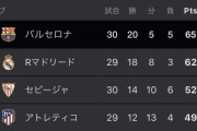 【悲報】バルセロナさん…セビージャと塩試合を演じ引き分けてしまう…