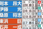 球団「去年と一昨年でドラフト本指名した下位選手取られたくないからBランクFA選手は取らない」
