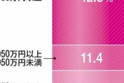 【画像】東大に入れる奴、親の年収が1000万以上がほとんどだった　