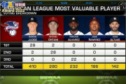 【MLB】大谷翔平にMVP1位票入れた記者は「恥を知れ」　米ラジオ司会者が激怒「間違っている」