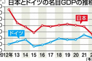 【悲報】日本のGDP、今年にもドイツに抜かれ4位転落へ