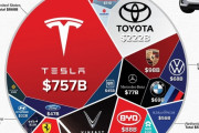 海外「自動車メーカーTOP25、日本が束になってもテスラの時価総額に敵わない」