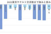 【悲報】ヤクルトの戦力、ガチでヤバかった…有識者「大惨事」「全ポジでマイナス」「2017年を下回る」