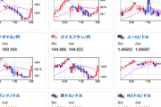【為替相場】各国のインフレ長期化懸念は残る　１ドル１３６円前半　３月FOMCでの５０bp利上げ可能性が３０％程まで上昇