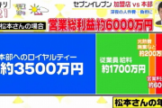 コンビニオーナー「ﾊｧﾊｧ…必死に働いて利益6000万確保したぞ…」　本社「じゃあ上納金3500万円ね」