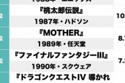 息子・娘にプレイさせたい「ファミコンRPG」ランキング。3位『MOTHER』2位『桃太郎伝説』