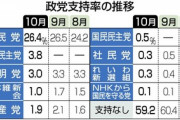 【ゴミ箱】立憲民主党、支持率3.8％…合流失敗で大ピンチｗｗｗｗｗ