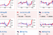 【相場】ドル円リスクオン　１ドル１３３．５円の壁を越え１３３円台後半　１ドル１３４円台再びか