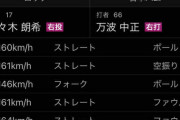 NPBの平均球速、10年で5キロも上がっていた！