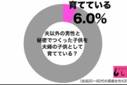 【悲報】日本人男性、6%は自分が父親ではない子供を育てていると判明ｗｗｗｗｗｗｗｗｗｗｗ