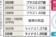 【衝撃】科学者「過去2千年で去年が最高気温」