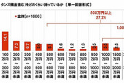 【調査】「預貯金0円」は13.7％、お金を持っていないのは？