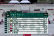 スケートボード女子ストリート　西矢椛が日本勢最年少１３歳で金メダル、１６歳中山楓奈も銅メダル獲得　金は日本勢今大会６個目