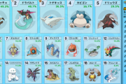 【ポケモン剣盾】シングルバトルシーズン４後期の使用率ランキングが公開！ラプラス激減・ギルガルド増加！