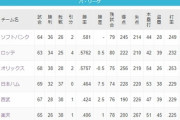 オリックス勝ったのに3位転落という珍現象、ロッテがまたゲーム差マイナスで上位に