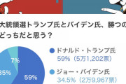 日本の若者はバイデン支持が多数派に バイデン支持64% トランプ支持35%　[11/3]