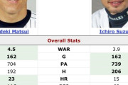松井秀喜とか言うあのイチローに同一シーズンの成績で完勝した最強打者