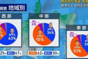 静岡県知事選、与党ｖｓ野党ではなく中部東部ｖｓ西部だった  [5/27]