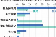 問「財政赤字の原因は？」 経済学者「社会保障費でしょ」 日本国民「公務員の給料が高すぎる！」