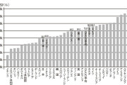 日本の平均賃金OECD38カ国中24位に、「先進国」どころか「中進国」ですらなく