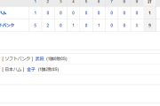 ホークス6連勝！栗原2発＆柳田1発など打線11安打9得点！武田今季初登板で初勝利！