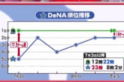 今日からヤクルトvsDeNAの天王山ｗｗｗｗｗｗｗｗｗ