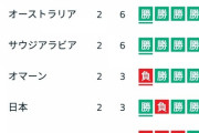 【悲報】日本代表、今日のサウジアラビア戦に負けると1994年以来W杯敗退へ