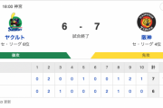 S 6-7 T [4/5]　阪神延長10回佐藤輝明が勝ち越しホームラン！　ヤクルト・リリーフ陣崩壊