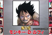 『ONE PIECE』世界キャラ人気投票、中間順位発表ｷﾀ━━━━(ﾟ∀ﾟ)━━━━!!