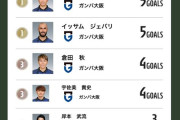 【画像】ガンバ大阪、倉田がチーム内得点王になりそうｗｗ