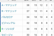 【悲報】ラ・リーガの順位と得点ランキングwwewwewwewwewwewwewwewwe